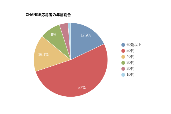 Change応募者の年齢割合
