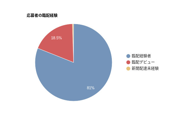 応募者の臨配経験