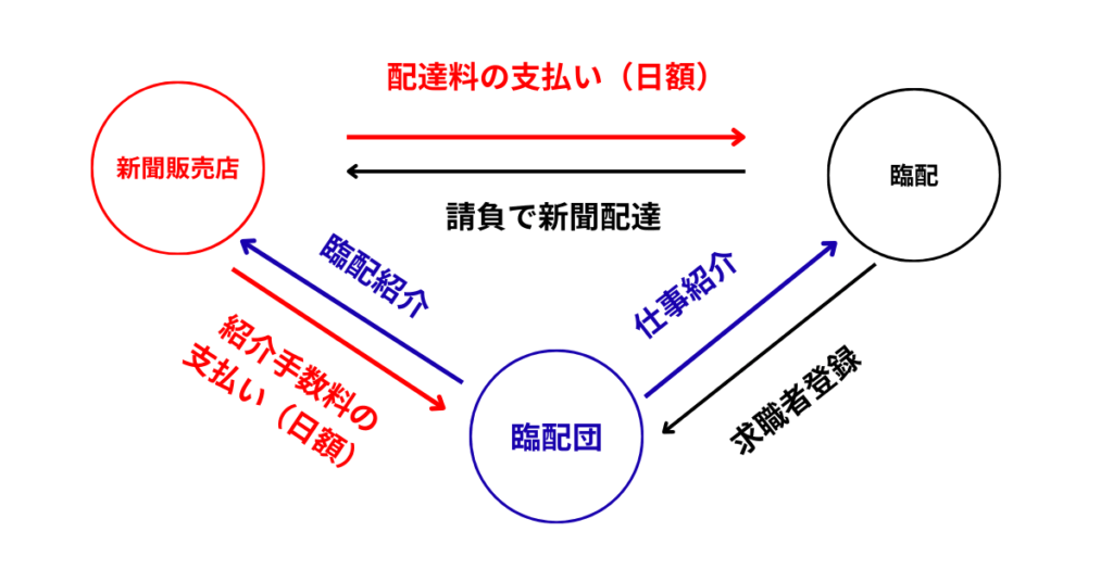 臨配ビジネスについて